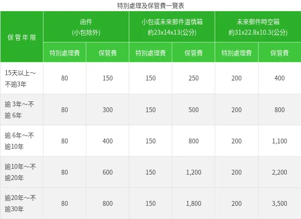 特別處理及保管費一覽表：應收資費＝現行牌告郵資＋特別處理及保管費