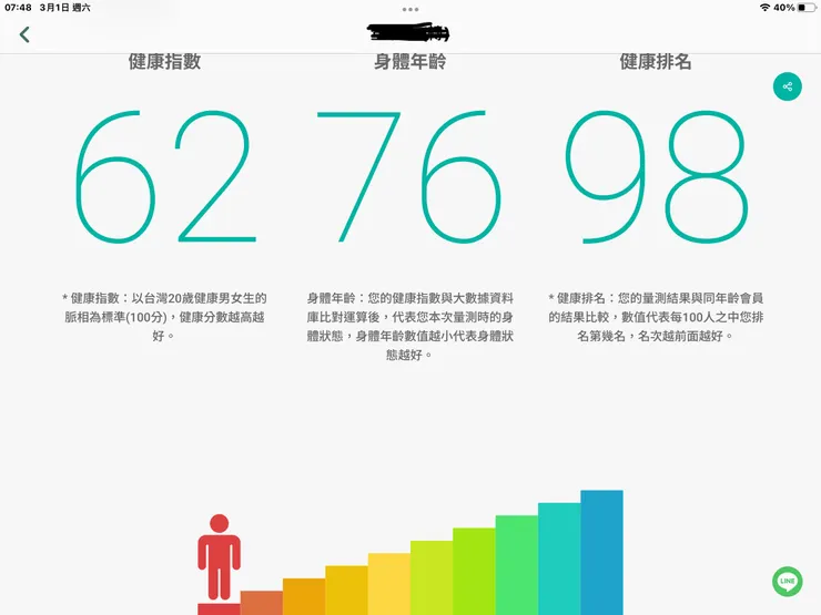 圖一:老陳妻子下午不適時脈診76歲+同齡人中排名98/100名