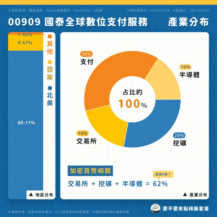 00909 國泰全球數位支付服務|產業分佈