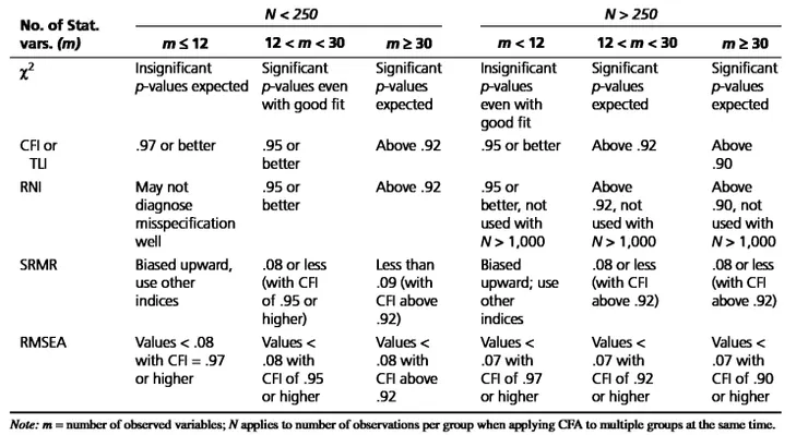 注：M = 觀測變量數； N= 樣本數量。