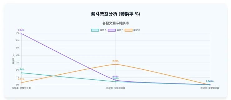 三篇thread貼文的漏斗效益分析