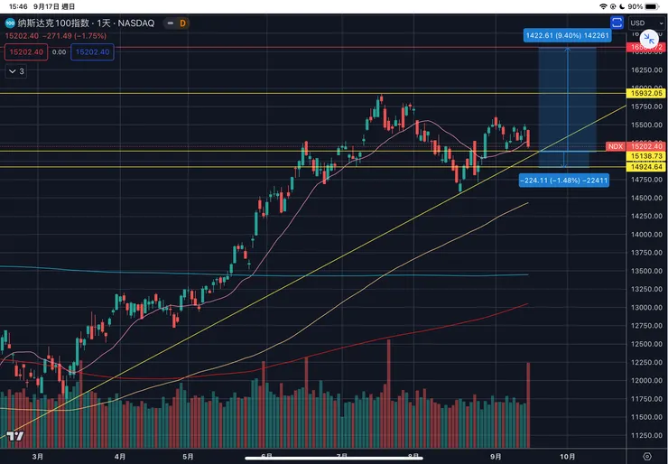 納斯達克一百指數日線