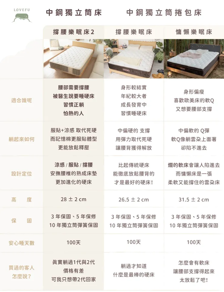 LOVEFU優惠碼｜獨立筒床墊怎麼選？