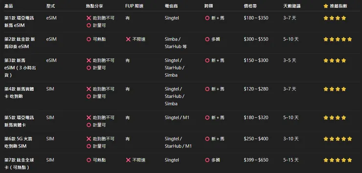 2026 新加坡 eSIM／網卡 7 款比較圖表