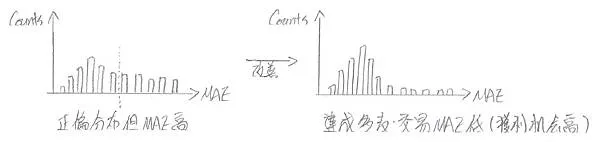 經停利、停損改善後之MAE累計圖