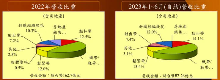 來源:百和法說會