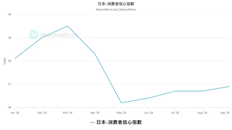 日本消費者信心