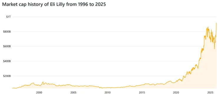 禮來歷年市值變化