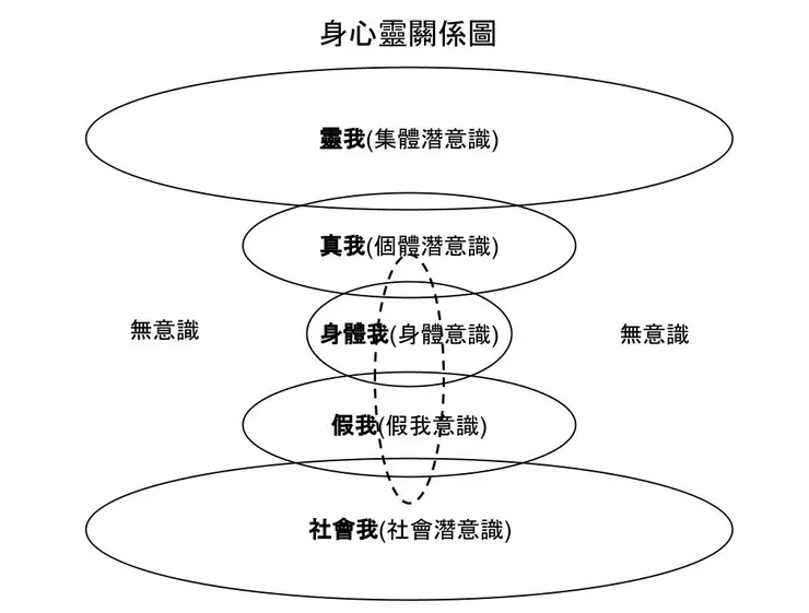 人格意識空間結構圖(改版身心靈關係圖) 