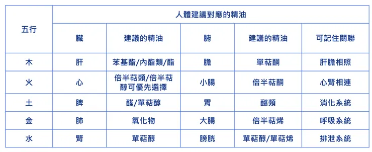 建議的五行臟腑用油參考