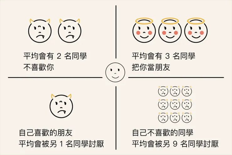 數字透露的班級生存之道：要和受歡迎的人成為朋友、要和大多數人一起討厭某個同學，自己才容易在友誼網絡中取得地位，而這是霸凌會發生的原因之一。 圖｜研之有物(資料來源｜吳齊殷提供)