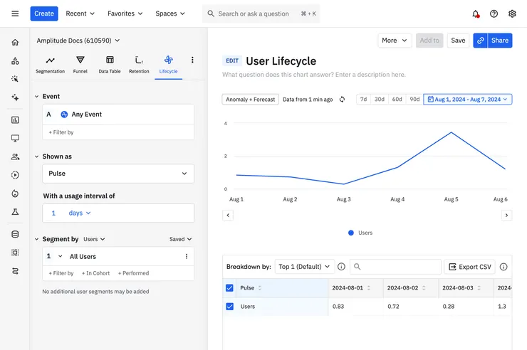 Amplitude lifecycle chart - 示意圖2
