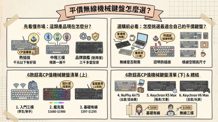 平價無線機械鍵盤怎麼選？Threads網友大推這6款高CP值清單，小資族必收