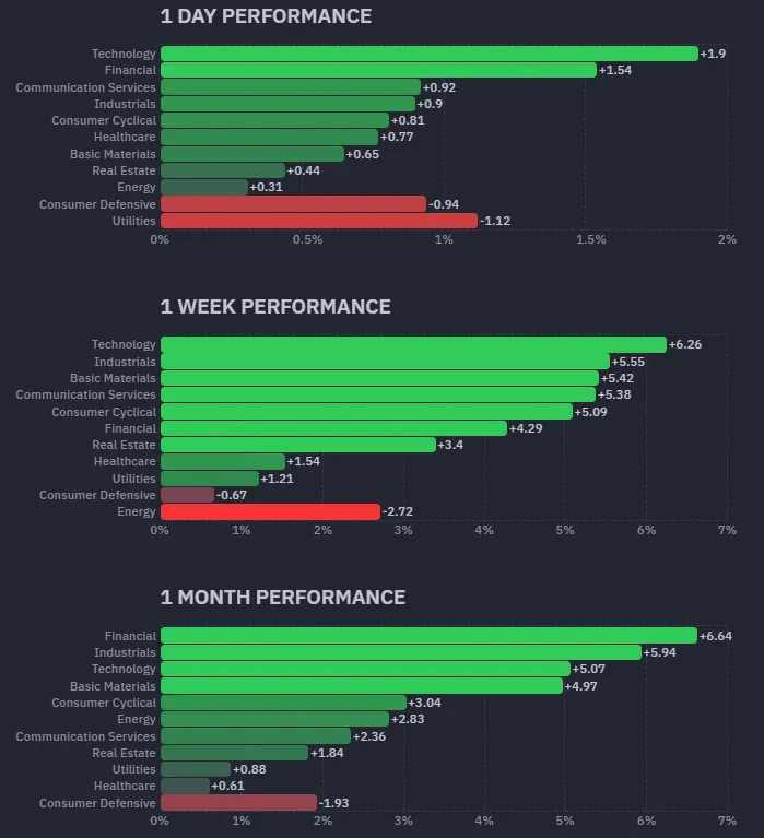 標普11大類股績效；資料來源：Finviz
