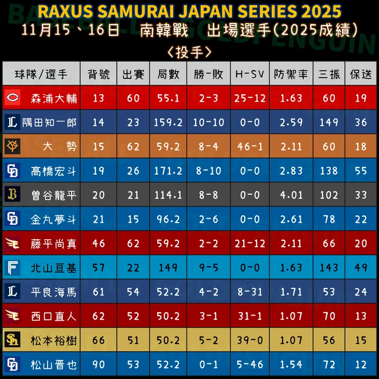 入選投手2025賽季成績一覽