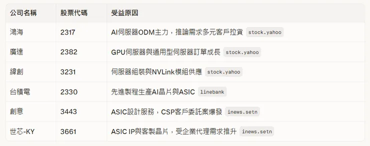 龍蝦核心受益股票