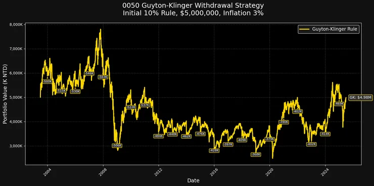 0050存到500萬提早退休 (動態提領)