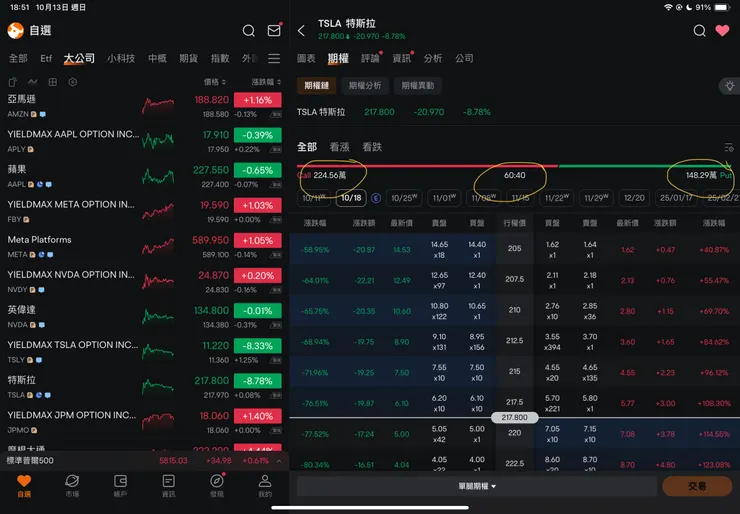 特斯拉10/11選擇權交易量與多空比比例