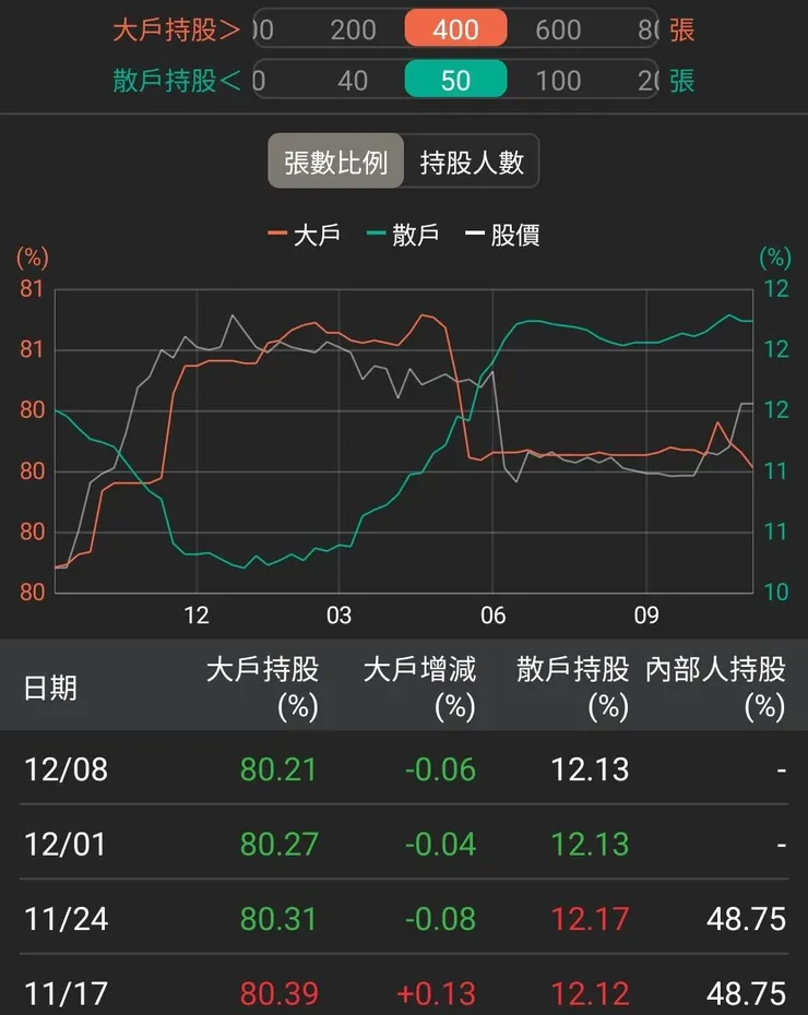 資料來源:籌碼Kv線APP