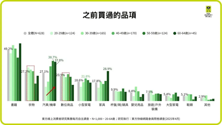 ▲之前買過的品項(東方線上提供)