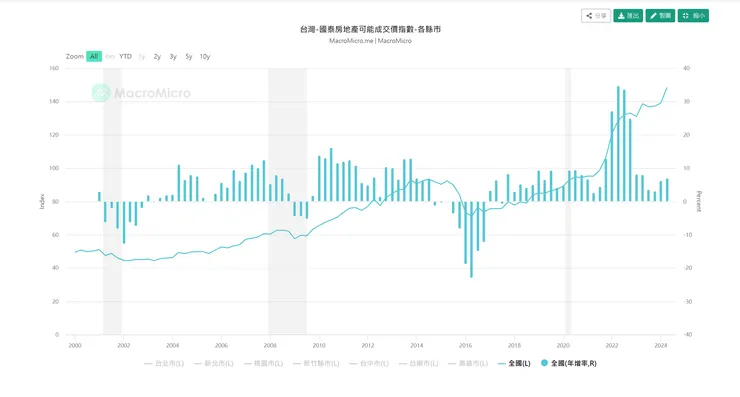 大禾邸家-國泰房價指數圖(全臺)-擷取於財經M平方