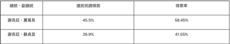 2008年總統大選選前民調預測／圖片來源：2024總統大選