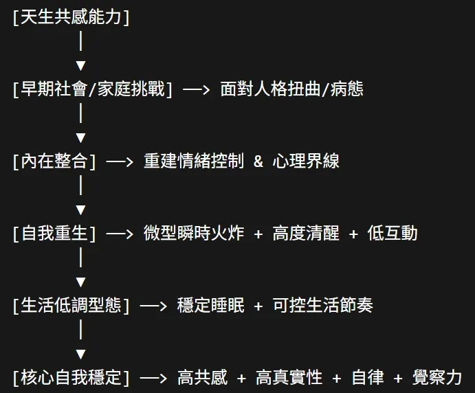 生命演化流程圖