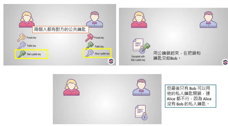 圖片擷取自以下影片。這種非對稱加密是用公共鑰匙和私人鑰匙的概念進行加密。