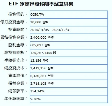 0050定期定額10年總報酬
