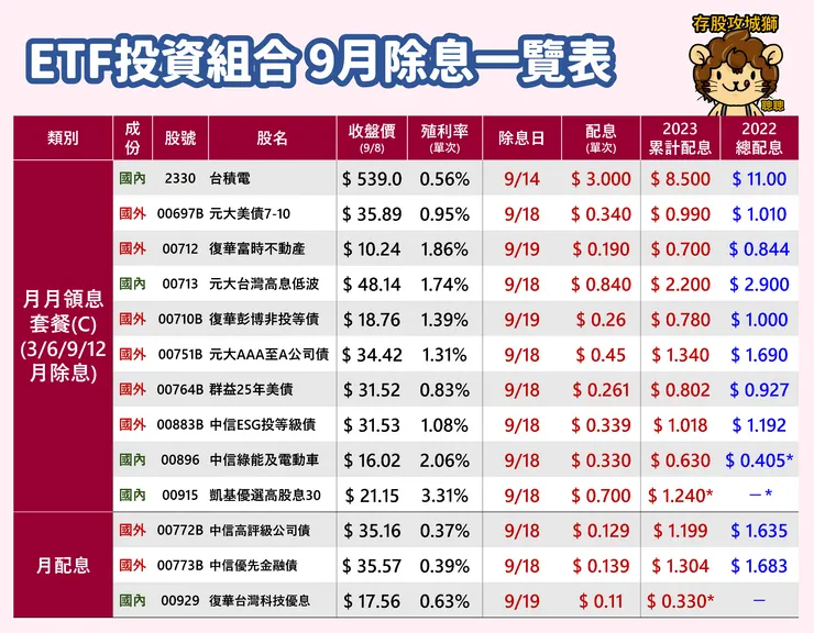 圖表來源:聰聰自製