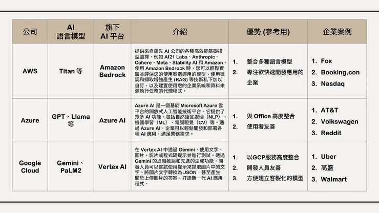 三大公有雲業者雲端 AI 比較。資料來源：公司官網、Vikas Kaushik、Superwise、自行整理