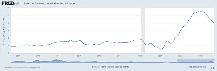 (來源：FRED Economic Data)