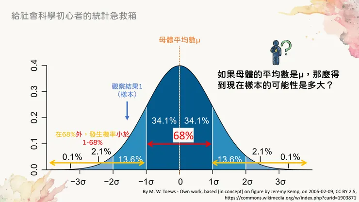 在68%範圍外，發生機率小於剩下的32%