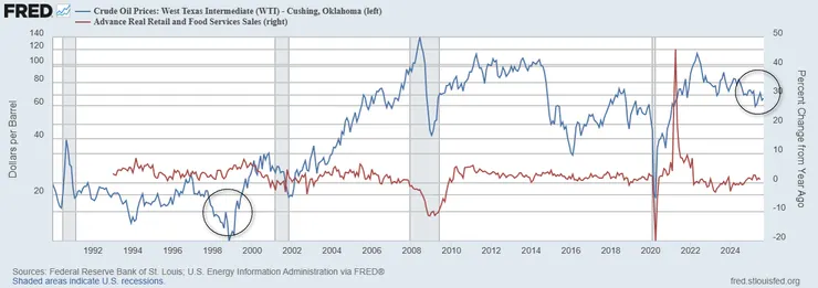 對比同為生產力循環(2)的1990年代(1991-2000年初，金髮少女年代)，都可以發現在榮景期上半場期間油價多維持相對低檔，有助於民間消費持續增長。