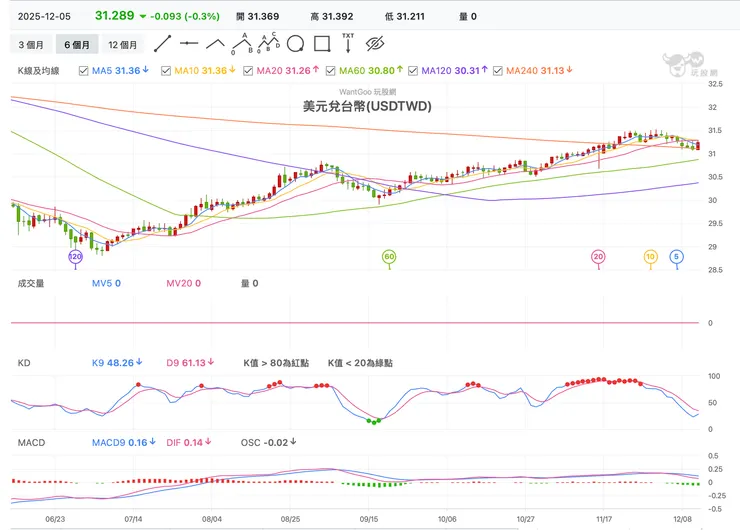 美元走勢（出自玩股網）