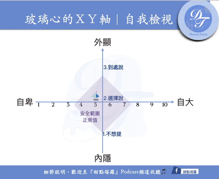 玻璃心XY軸｜自我檢視