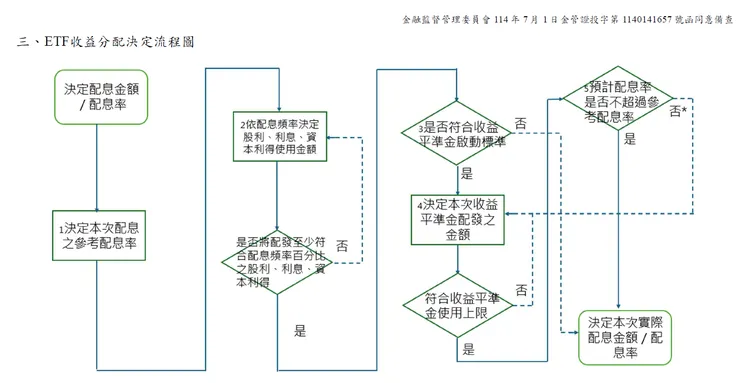 ETF配息流程圖