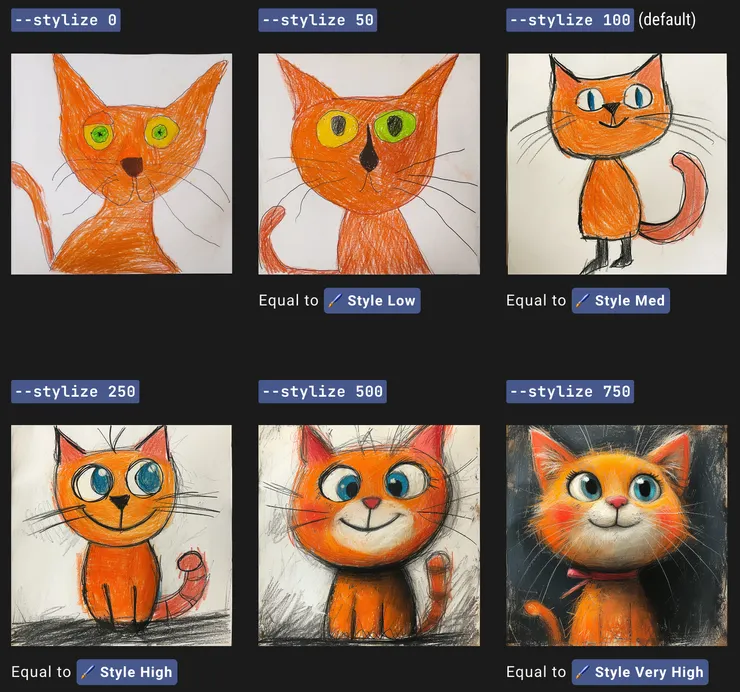 --stylize（資料來源：Midjourney 官網）