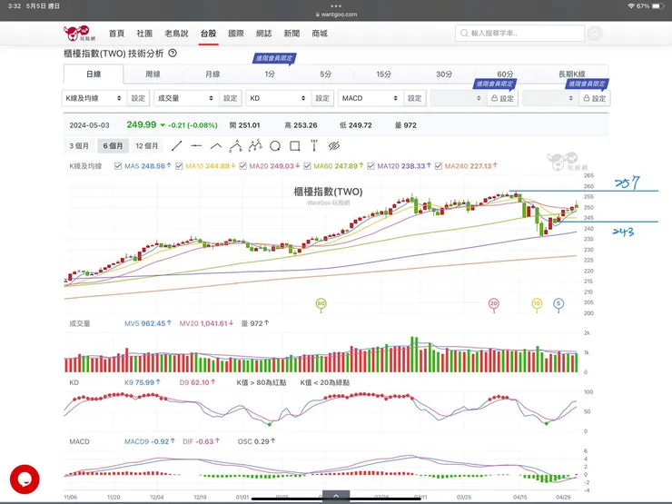 櫃買指數日K線圖(玩股網)