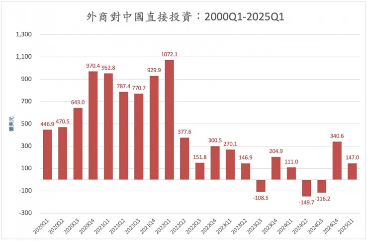 中國的外資撤離簡直是斷崖式