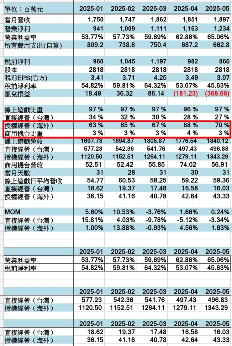 海外授權及商用遊戲機,基本上都是美元報價,大約佔鈊象總營收66%~73%,平均大約七成