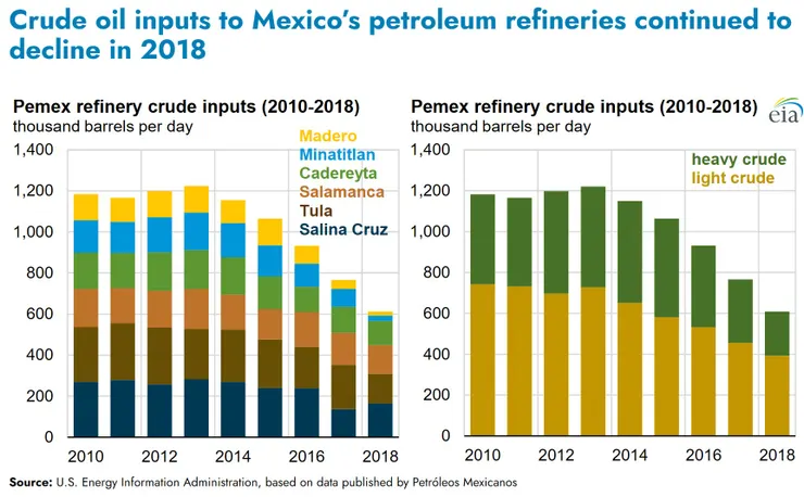 Pemex原油精煉數據