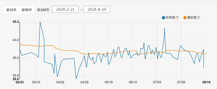 一直休息(偷懶)，直到四月多才開始慢慢建立有氧慢跑。