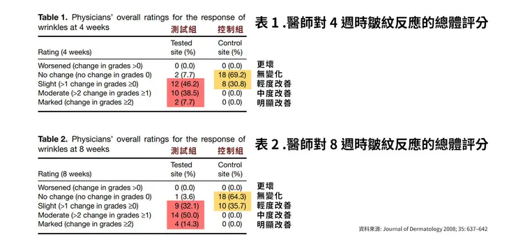 菸鹼醯胺(維他命B3)自然素顏美到發光!挑戰30天「菸鹼醯胺(維他命B3)」六大臉部保養功效大公開
