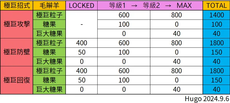 極巨化技能強化需求
