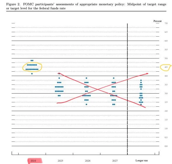 ＦＥＤ利率點陣圖-2024年9月