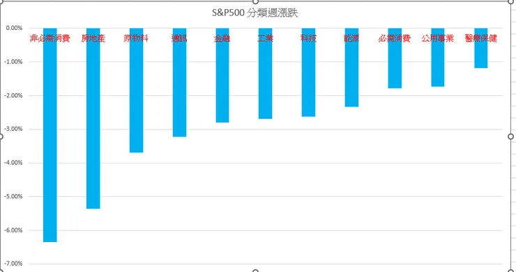 S&P500 各類股週漲跌