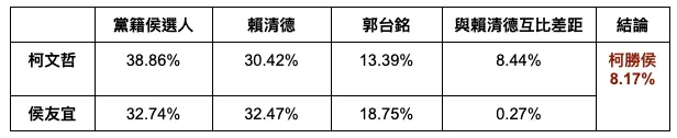 趨勢民調結果