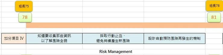 PM藍圖的第二階段：風險管理，上面橘色分數代表，組長級要做到「獨立作戰」跟「資料整理」完善才達到及格７５分，要求較高。