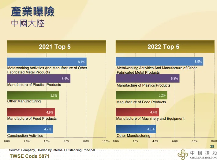 中國大陸產業曝險: from 法說會